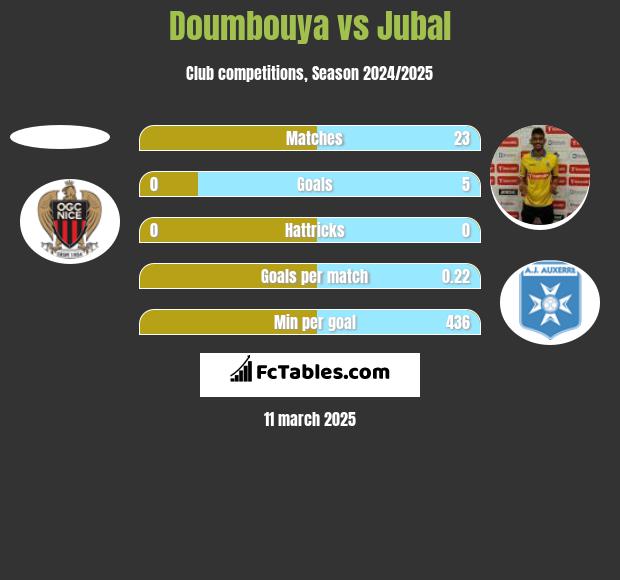 Doumbouya vs Jubal h2h player stats