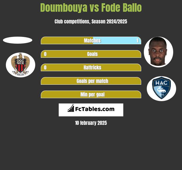 Doumbouya vs Fode Ballo h2h player stats