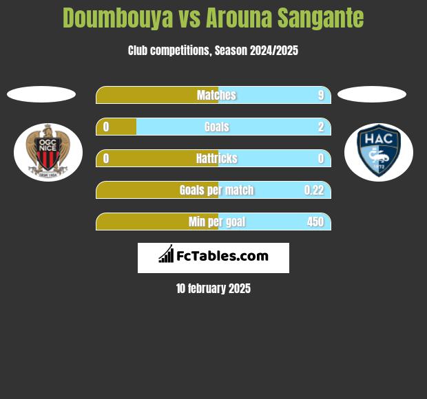 Doumbouya vs Arouna Sangante h2h player stats