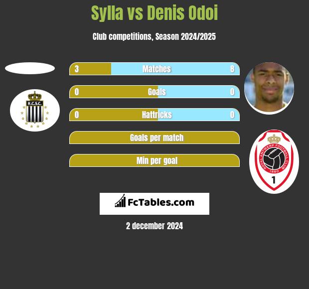 Sylla vs Denis Odoi h2h player stats