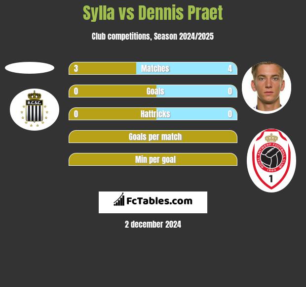 Sylla vs Dennis Praet h2h player stats