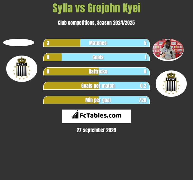 Sylla vs Grejohn Kyei h2h player stats