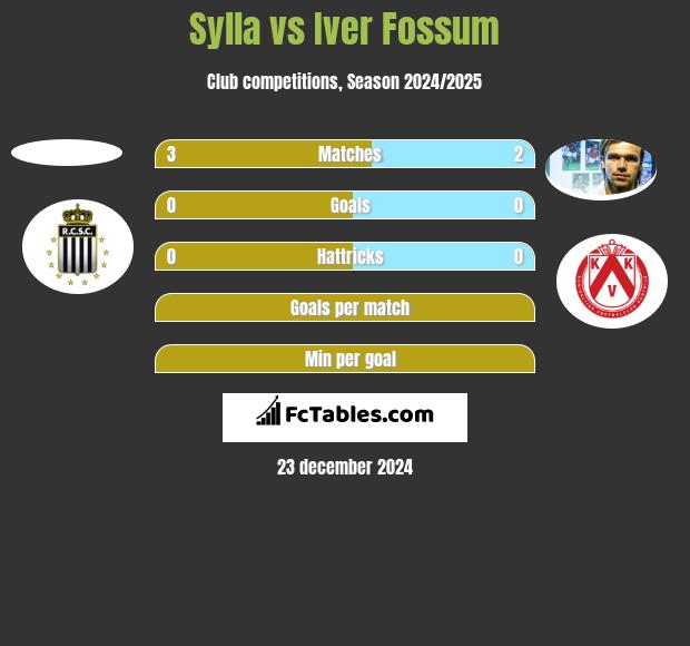 Sylla vs Iver Fossum h2h player stats