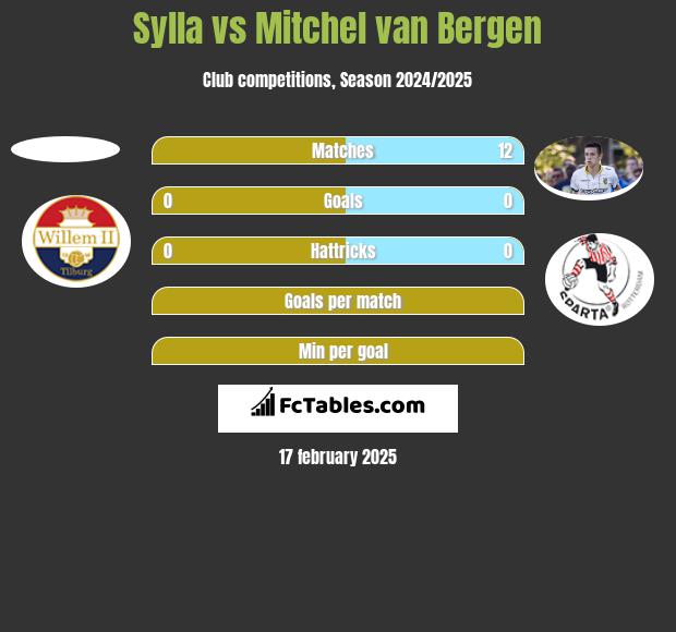 Sylla vs Mitchel van Bergen h2h player stats