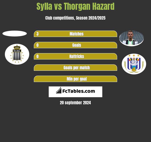 Sylla vs Thorgan Hazard h2h player stats