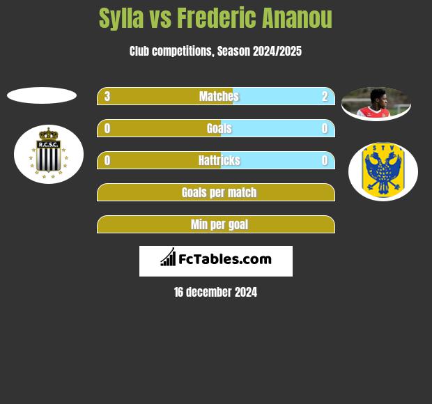 Sylla vs Frederic Ananou h2h player stats