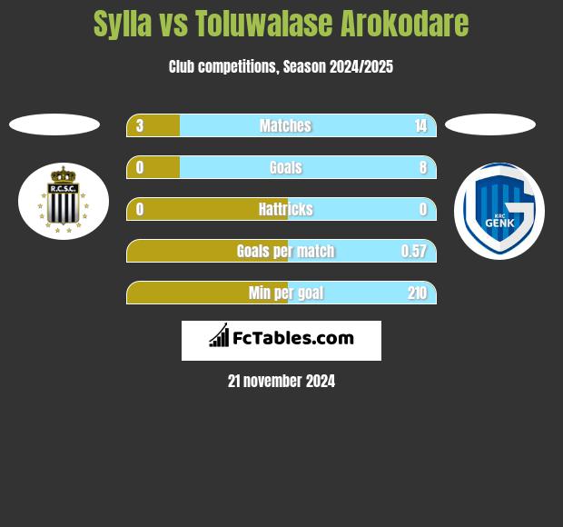 Sylla vs Toluwalase Arokodare h2h player stats