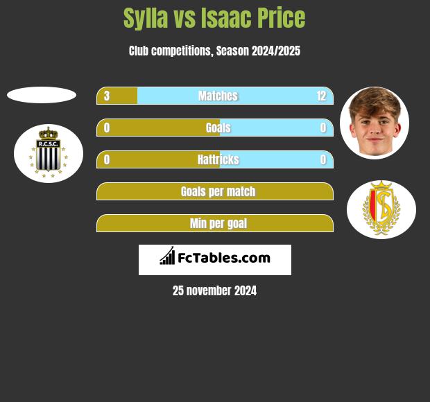 Sylla vs Isaac Price h2h player stats