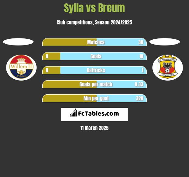 Sylla vs Breum h2h player stats