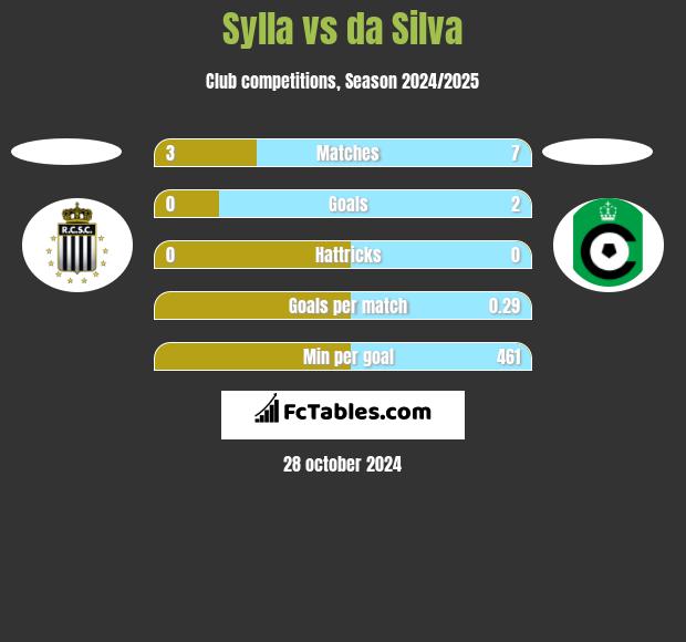 Sylla vs da Silva h2h player stats