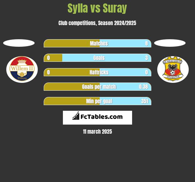 Sylla vs Suray h2h player stats