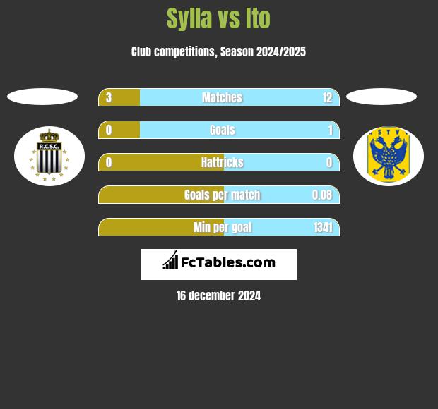 Sylla vs Ito h2h player stats