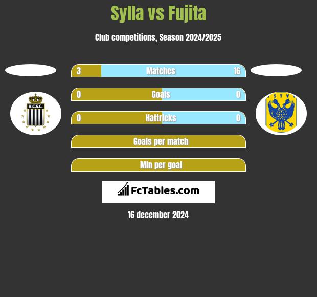 Sylla vs Fujita h2h player stats