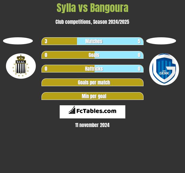 Sylla vs Bangoura h2h player stats