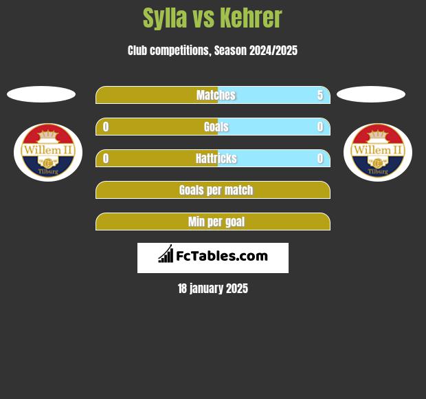 Sylla vs Kehrer h2h player stats