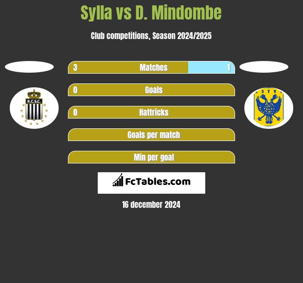 Sylla vs D. Mindombe h2h player stats