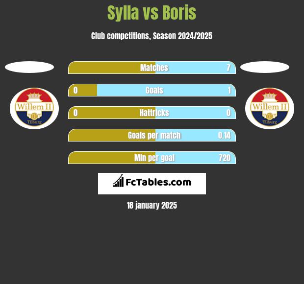 Sylla vs Boris h2h player stats