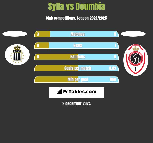 Sylla vs Doumbia h2h player stats