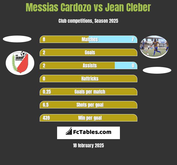 Messias Cardozo vs Jean Cleber h2h player stats