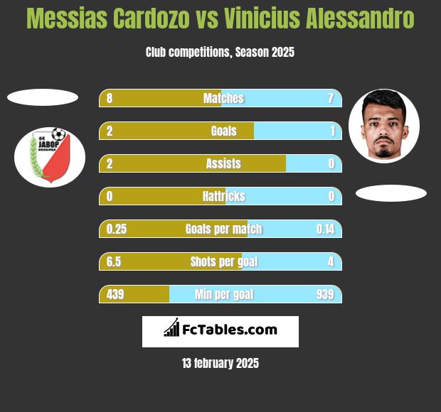 Messias Cardozo vs Vinicius Alessandro h2h player stats