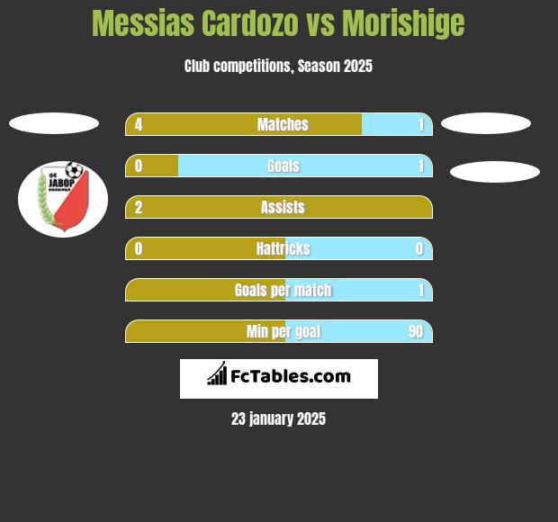 Messias Cardozo vs Morishige h2h player stats