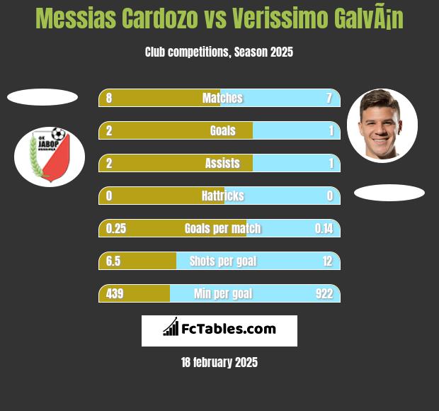 Messias Cardozo vs Verissimo GalvÃ¡n h2h player stats