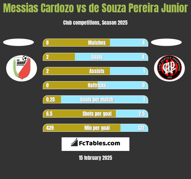 Messias Cardozo vs de Souza Pereira Junior h2h player stats