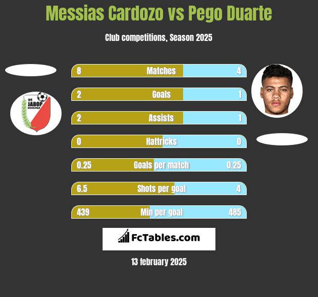 Messias Cardozo vs Pego Duarte h2h player stats