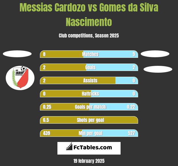 Messias Cardozo vs Gomes da Silva Nascimento h2h player stats