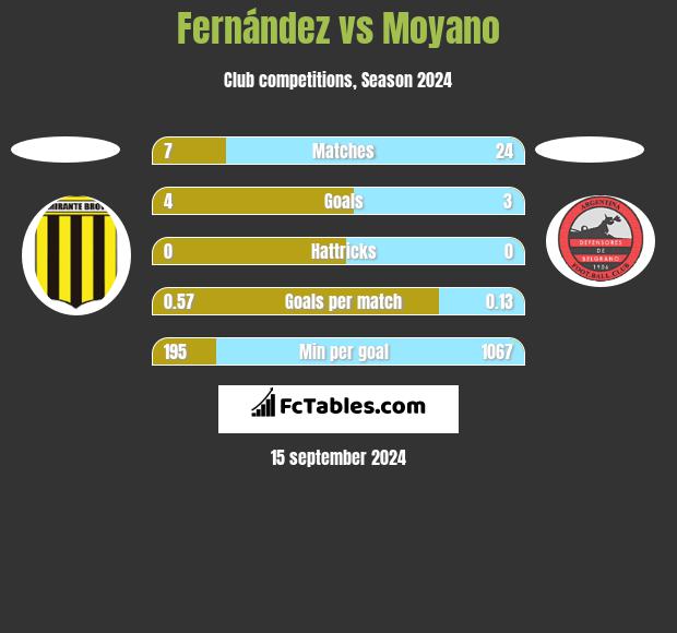 Fernández vs Moyano h2h player stats