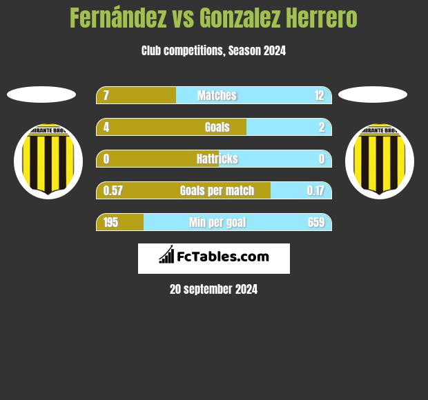 Fernández vs Gonzalez Herrero h2h player stats