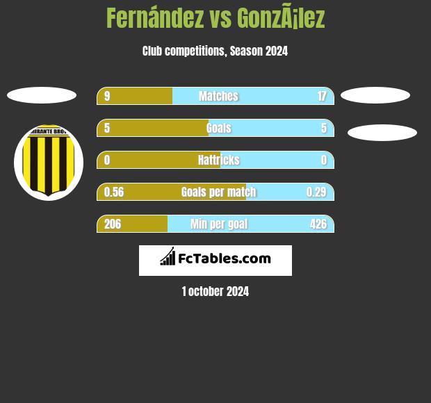 Fernández vs GonzÃ¡lez h2h player stats