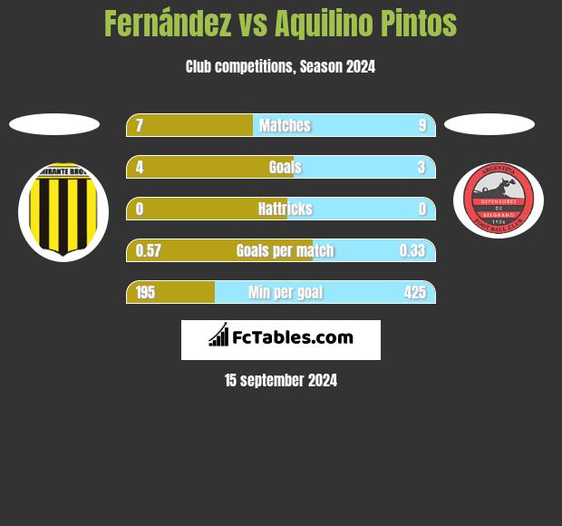 Fernández vs Aquilino Pintos h2h player stats