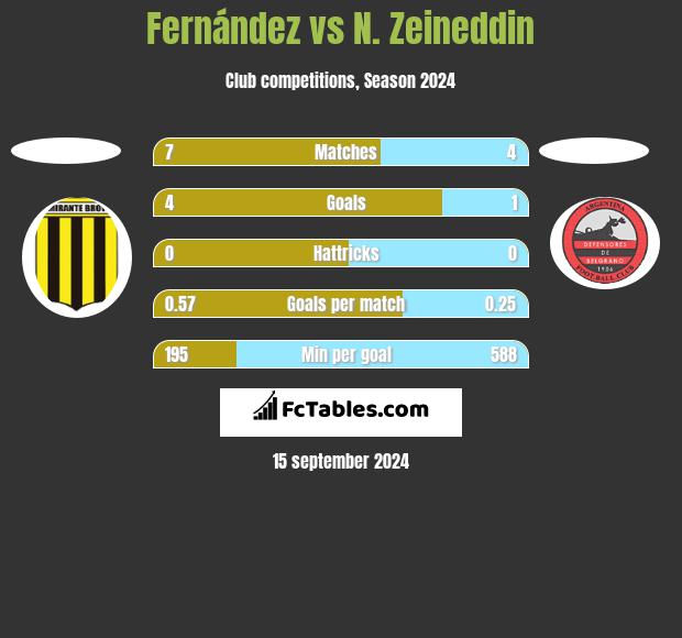 Fernández vs N. Zeineddin h2h player stats