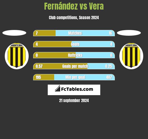 Fernández vs Vera h2h player stats