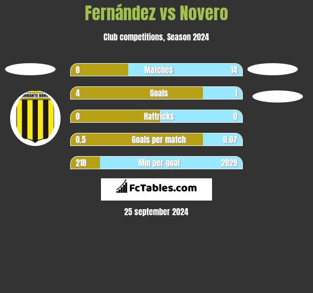 Fernández vs Novero h2h player stats