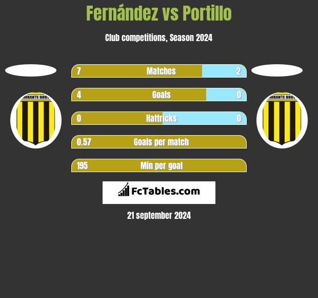 Fernández vs Portillo h2h player stats