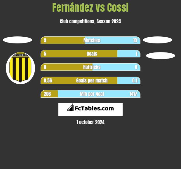 Fernández vs Cossi h2h player stats