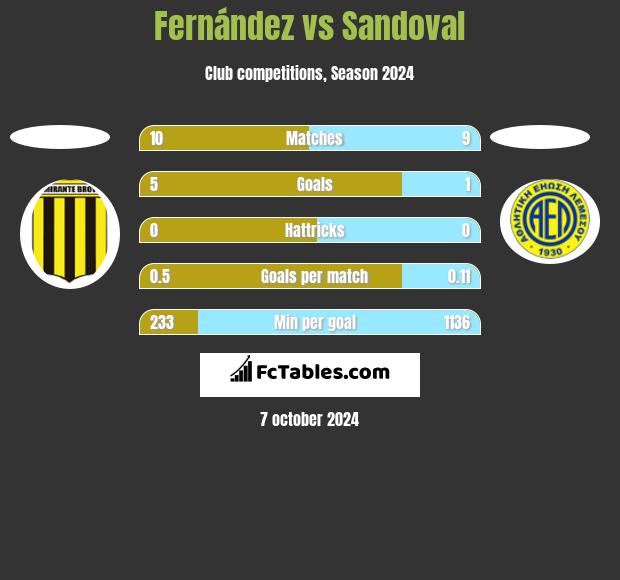 Fernández vs Sandoval h2h player stats