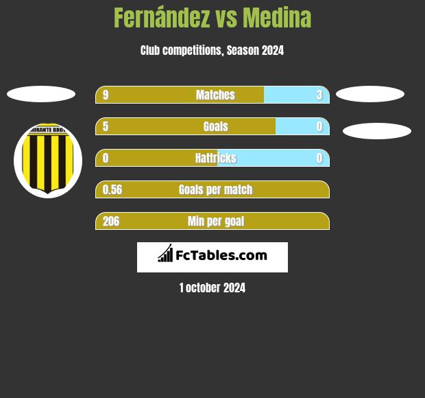 Fernández vs Medina h2h player stats