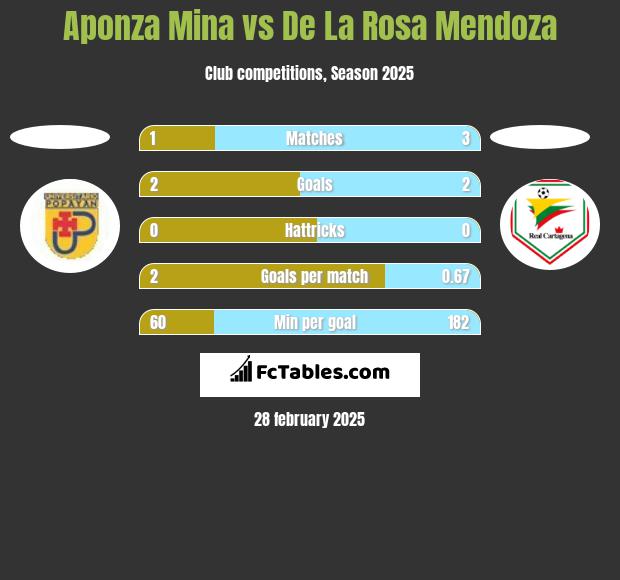 Aponza Mina vs De La Rosa Mendoza h2h player stats