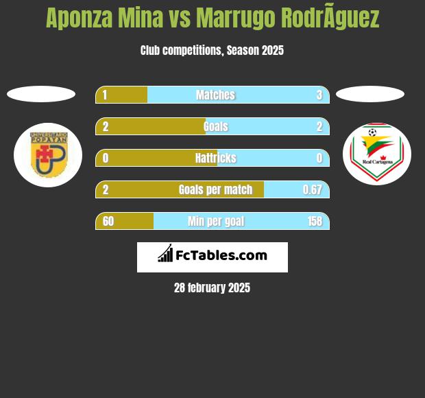 Aponza Mina vs Marrugo RodrÃ­guez h2h player stats