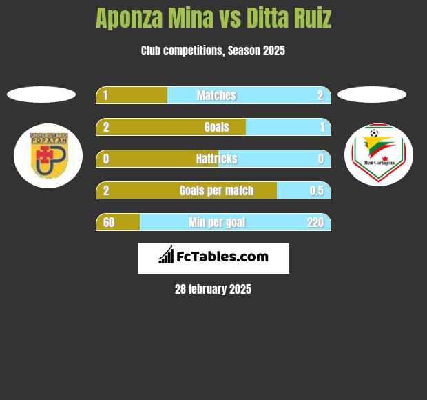 Aponza Mina vs Ditta Ruiz h2h player stats