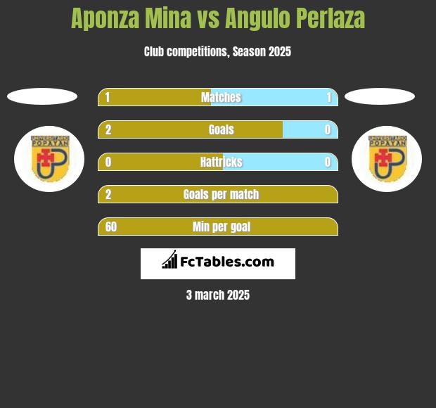 Aponza Mina vs Angulo Perlaza h2h player stats