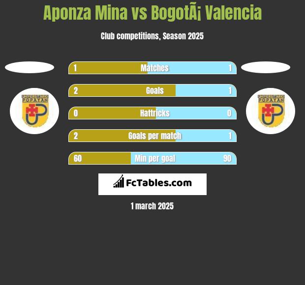 Aponza Mina vs BogotÃ¡ Valencia h2h player stats