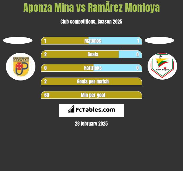 Aponza Mina vs RamÃ­rez Montoya h2h player stats