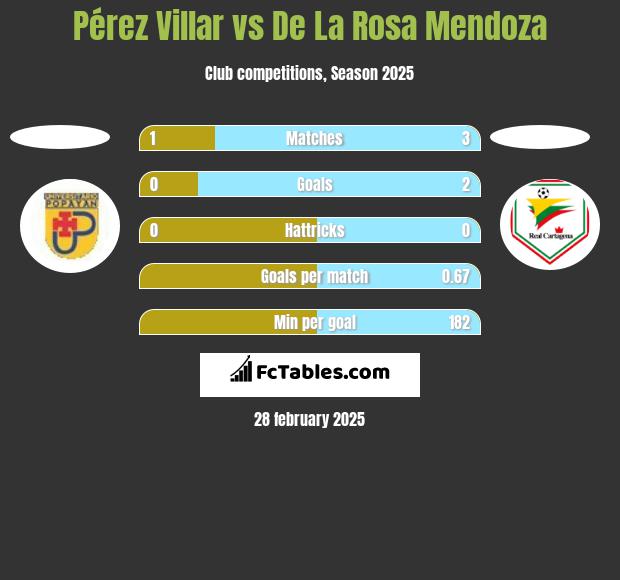 Pérez Villar vs De La Rosa Mendoza h2h player stats