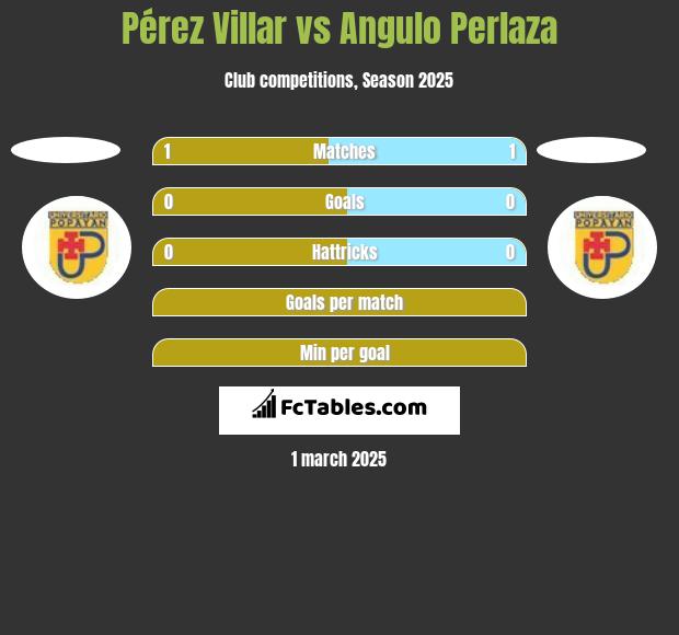 Pérez Villar vs Angulo Perlaza h2h player stats