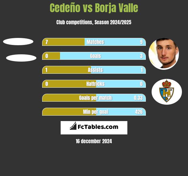 Cedeño vs Borja Valle h2h player stats