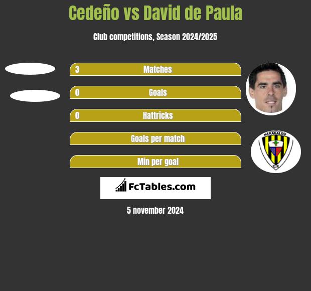 Cedeño vs David de Paula h2h player stats